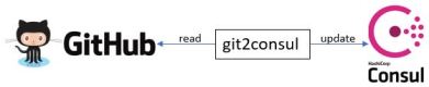 git2consul_Consul_cooperation